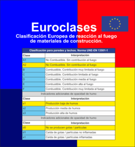 Euroclases A2-s1,d0 para Esmalte Sintético y Mate Único Supercubriente