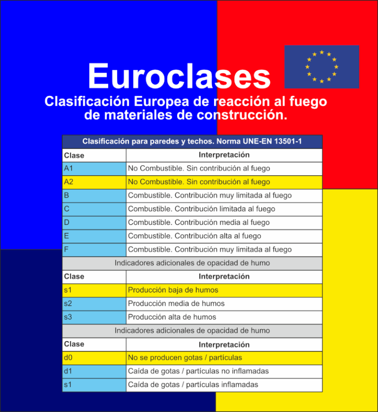 Euroclases A2-s1,d0 para Esmalte Sintético y Mate Único Supercubriente