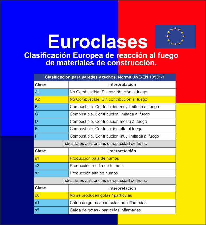 Euroclases A2-s1,d0 para Esmalte Sintético y Mate Único Supercubriente