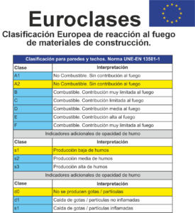 Clasificación europea A2-s1,d0 de reacción al fuego según UNE-EN 13501-1