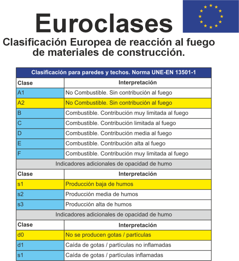 Clasificación europea A2-s1,d0 de reacción al fuego según UNE-EN 13501-1