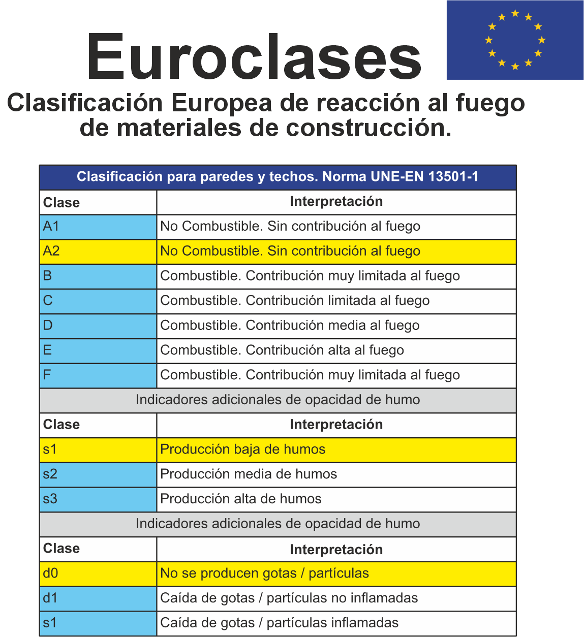 Clasificación europea A2-s1,d0 de reacción al fuego según UNE-EN 13501-1